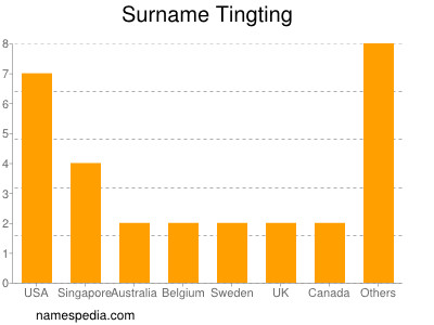 Surname Tingting