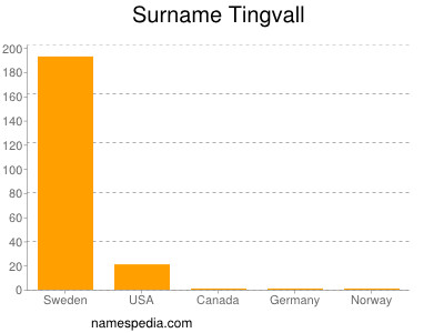 nom Tingvall