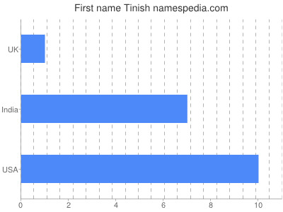 Given name Tinish