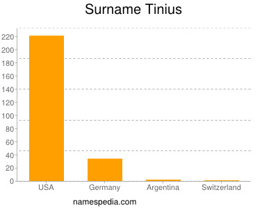 Surname Tinius