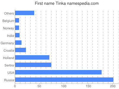 Given name Tinka