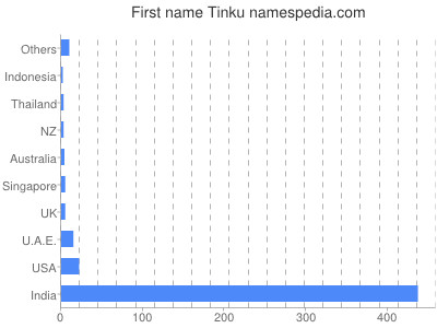 Given name Tinku