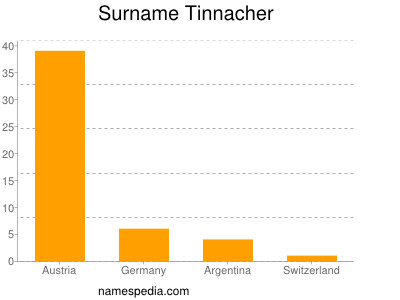 Surname Tinnacher