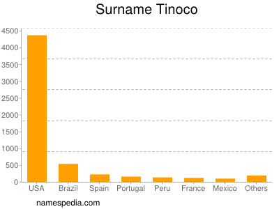 Surname Tinoco