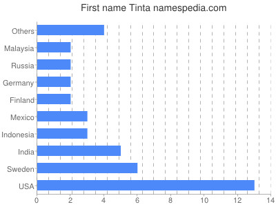 Given name Tinta
