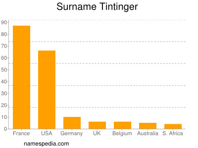 Surname Tintinger