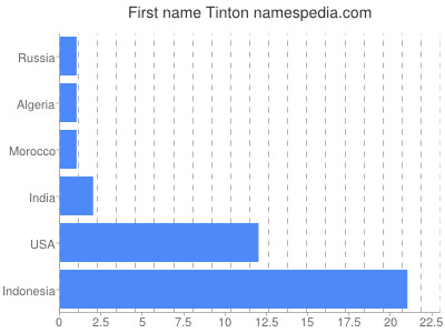 Given name Tinton