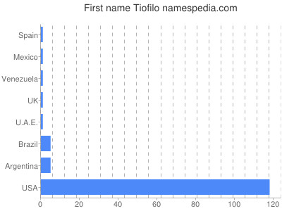 Given name Tiofilo