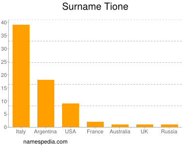 Surname Tione