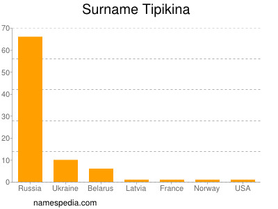 Surname Tipikina