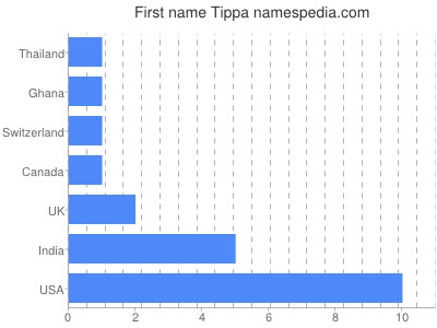 Given name Tippa