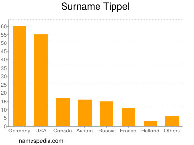 Surname Tippel
