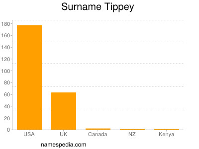 Surname Tippey