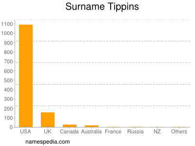 Surname Tippins
