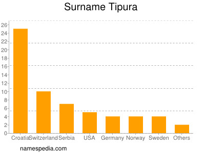 Surname Tipura