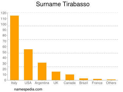 Surname Tirabasso