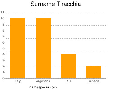 Surname Tiracchia