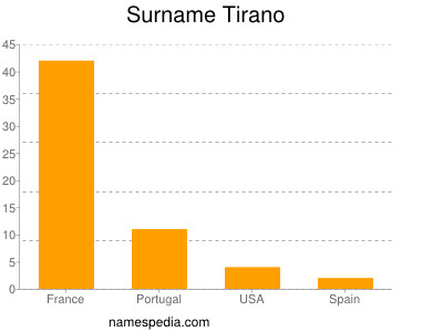 Surname Tirano