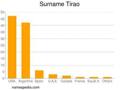 Surname Tirao