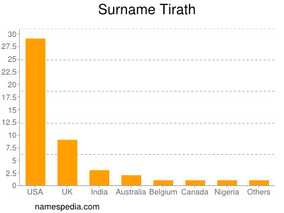 Surname Tirath