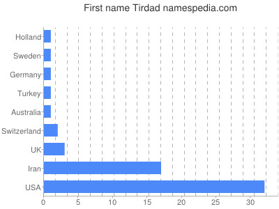 Given name Tirdad