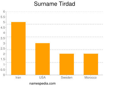 Surname Tirdad