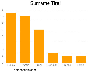 Surname Tireli