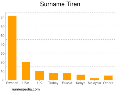 Surname Tiren