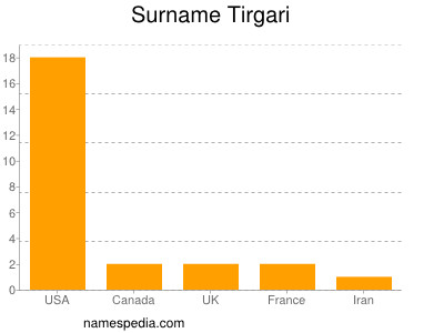 Surname Tirgari