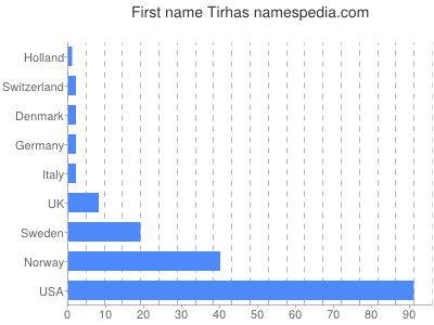 Given name Tirhas