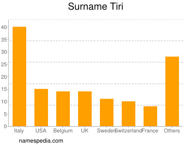 Surname Tiri