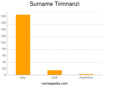 Familiennamen Tirinnanzi