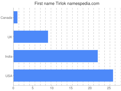 Given name Tirlok