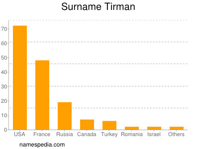 Surname Tirman