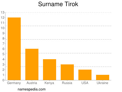 Surname Tirok
