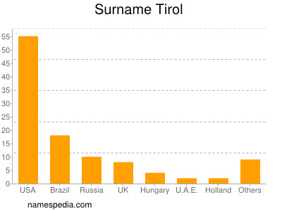 Surname Tirol