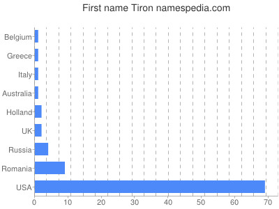 Given name Tiron