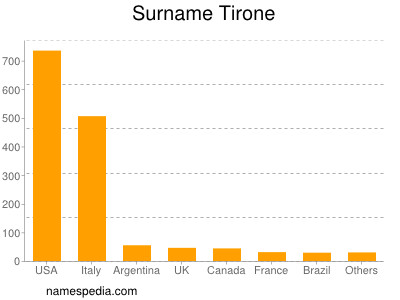 Surname Tirone