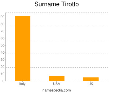 Surname Tirotto
