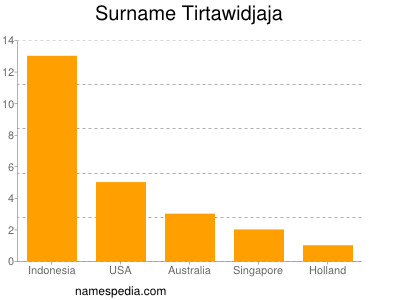 Surname Tirtawidjaja