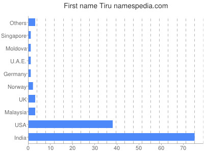 Given name Tiru
