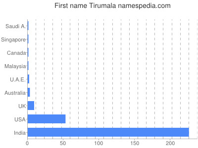 Given name Tirumala