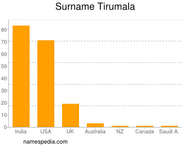 Surname Tirumala