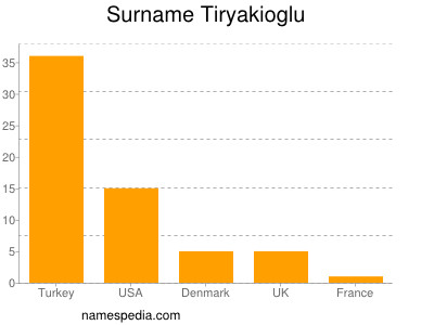 Familiennamen Tiryakioglu