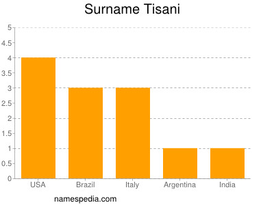 Familiennamen Tisani