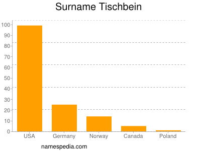 Surname Tischbein