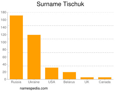 Surname Tischuk