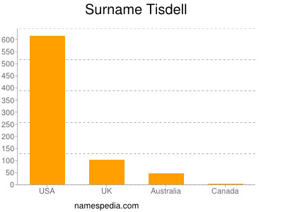 Surname Tisdell