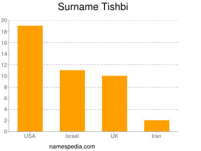 Surname Tishbi