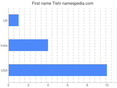 Given name Tishi